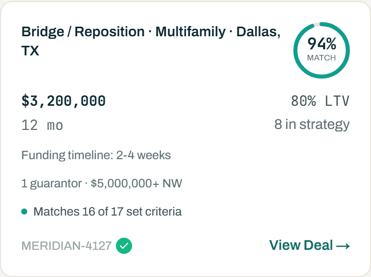 A live deal card: a $3.2M multifamily bridge in Dallas, TX showing a 94% match ring